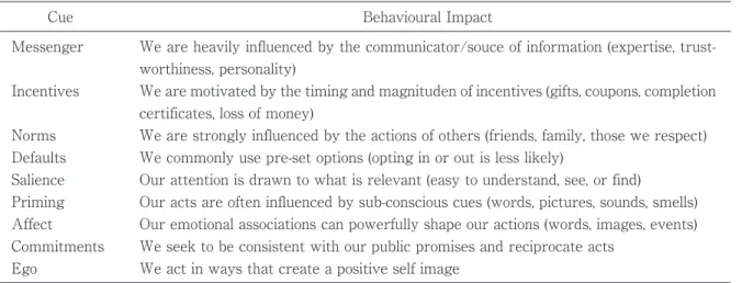 Table 1. Behavioral Impacts of MINDSPACE Cues