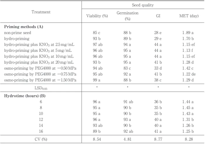 Table 1. Results of four measures of barley seed quality in non-primed seed and after priming as influenced by (A) priming treatment and (B) hydrotime.