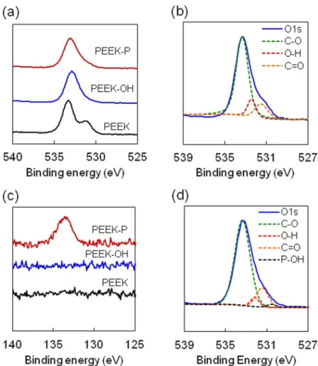Figure 2.  X-ray photoelectron spectroscopy (XPS) analysis. (a) O1s and (c) P2p spectra of PEEK samples