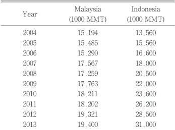 Table 1. Production of crude palm oil by Malaysia and Indonesia, 2004-2013. 16,60015,2902006 18,00017,5672007 20,50017,2592008 22,00017,7632009 23,600 31,000Malaysia(1000 MMT)200519,400201315,194200415,485 3.3720004.05 (Source: MPOB, 2013)2005 4.85Year2010
