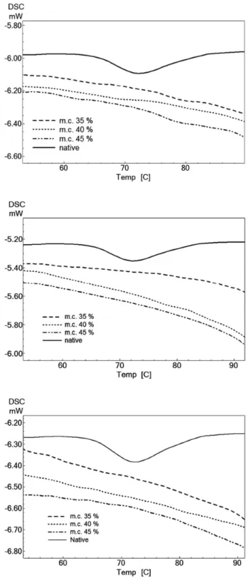 Fig. 5. DSC thermograms of corn flour‒corn starch mixture in the ratio of 9:1 (native) andrice analogues produced at the extrusion temperatures of 70℃ (a), 80℃ (b), and90℃ (c) at moisture contents (m.c.) of 35% , 40%, and45%.