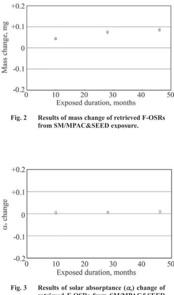 Fig. 3  Results of solar absorptance ( D s ) change of  retrieved F-OSRs from SM/MPAC&amp;SEED  exposure.exposure
