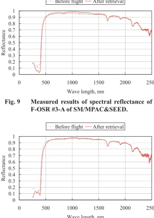 Fig. 9  Measured results of spectral reflectance of  F-OSR #3-A of SM/MPAC&amp;SEED. 