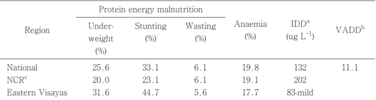 Table 2. Nutritional status and interventions in the Province of Leyte, Philippines (updated 5 February 2014)