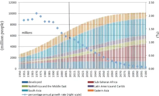 Fig. 3. World population trends (adopted from UN, 2011).