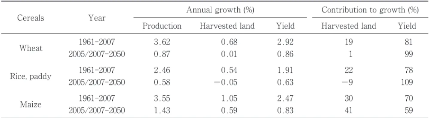 Table 1. Sources of growthfor major cereals in developing countries (Source: FAO, 2012a).