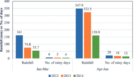 Fig. 1. Rainfall data in the Savelugu Nanton Municipality, “Jan-Mar” and “Apr-Jun” 2012-2014.