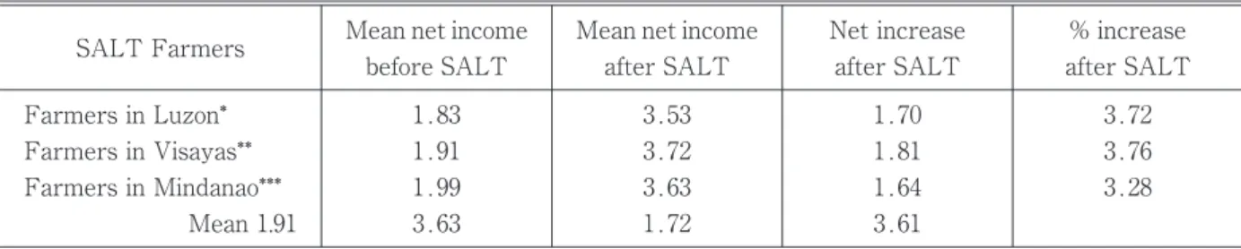 Table 3. Annual mean net income of farmers before and after adopting SALT, on farms with a mean area of 0.79 ha