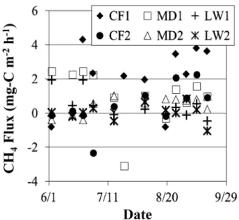 Fig. 6. CH 4 fluxes from rice-growing areas of water