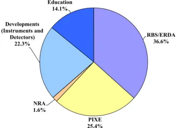 Fig. 1. Percentage of accelerated ions for the  1 MV Tandetron accelerator in FY 2016