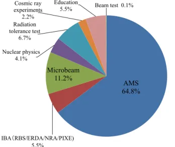 Fig. 3. Beam time histogram as a function of the terminal voltage for the 6 MV  Pelletron tandem accelerator in FY 2016