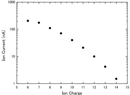 Fig. 1. Beam current distribution of iodine ions accelerated by the 6 MV  tandem accelerator at the terminal voltage of 6 MV