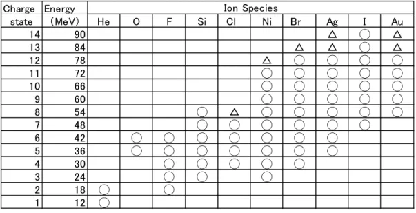 Table 1. Availability of the ion species at the terminal voltage of 6 MV:  ○ :≥1nA, △: ≤1nA