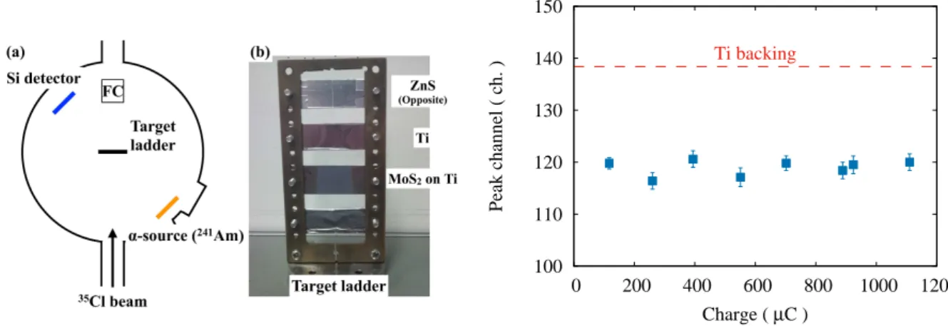 Fig. 2. Peak energy shift of the α -particles. Red dashed line shows the peak position of the