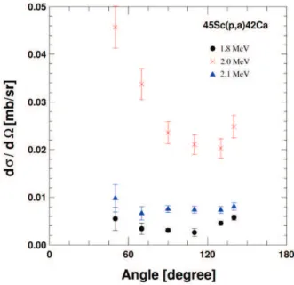 Fig. 1. Angular distribution of  45 Sc(p,  α) 42 Ca  reaction.   