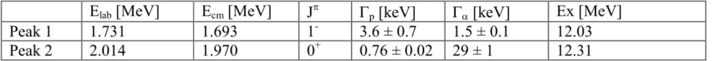 Table 1. Parameters used for the SAMMY R-matrix fit[5] for the  45 Sc(p, α) 42 Ca reaction as shown in the  Fig