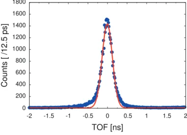 Fig. 3. TOF spectrum