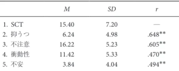Table 4    ADHD 群と SCT ＋ ADHD 群の各尺度の平均 値，標準偏差および範囲 ADHD 群（ n ＝ 56 ） SCT ＋ ADHD 群（ n ＝ 27 ） M SD range M SD range SCT 17.43 4.02 16.00 27.37 4.36 13.00 不注意 21.32 4.13 20.00 23.48 4.48 20.00 衝動性 17.41 4.43 23.00 17.33 4.95 20.00
