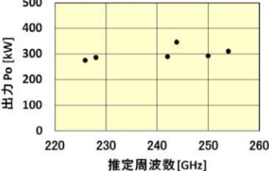 図 3 300GHz ジャイロトロンにおける  220～260GHz 帯発振試験  ャイロトロンと 2 機の 154GHz ジャイロトロンは、LHD 実験に供されている。全入力電力は5.4MWに達し、LHD における電子系内部輸送障壁(electron ITB)実験等に大きく貢献している。これらの実績を踏まえ 2015 年度より、154GHz と 116GHz の両方で動作可能な 2 周波数ジャイロトロンの開発を開始した。 2016年度は、2015 年度の空胴共振器、電子銃、出力窓、コレクタの設計に引き続き
