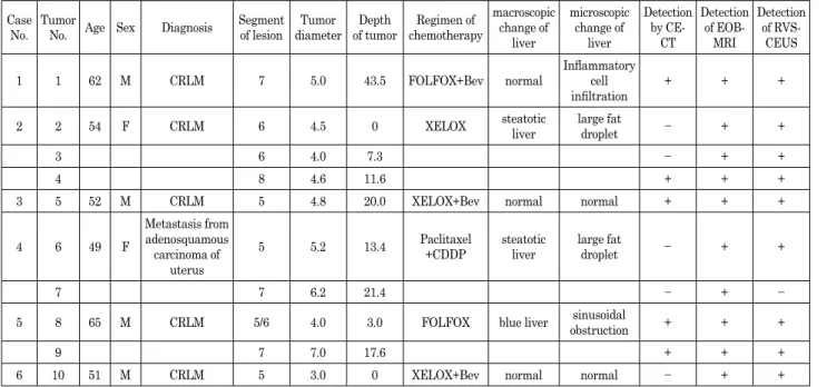 Table 1. 　Summary of case series performed RVS using Sonazoid enhancement Case 