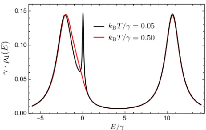 図 1 単一準位ドット系に対する状態密度 ρ d (E) の温度依存性（黒：低温、赤：高温）。高温で のクーロン閉塞ピークに加えて、低温では新しいコヒーレントピーク ( 近藤共鳴ピーク ) が形成 される。 た様々な模型に対して、有効であることを示すため、二重量子ドット系（「サイド結合 T 字型二重 量子ドット系」）への適用を行った。近似により得られた各ドットのスペクトル関数および線形コ ンダクタンスを見ると、相互作用により低温では 2 個の量子ドット間でスペクトル関数の乗り移り が起き、反近藤効果と呼ばれ