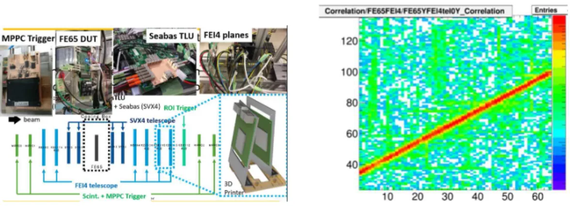 図 15: ( 左 )FNAL でのビーム試験に用いたモジュールと配置。 ( 右 )FE-I4 モジュール（縦軸）と FE65 モジュー ル（横軸）のヒットチャンネルの相関。 モジュールを設置することで 120GeV 陽子を用いて評価した（図 15 左） 。解析は進行中で あり，図 15 右には， FE65 からのヒットチャンネル番号と FE-I4 のヒットチャンネル番号の 相関を示す。 FE-I4 はビームに対して意図的に傾けることで位置分解能を向上させているた め，ｙ＝ｘからはやや外れるがビームによる強