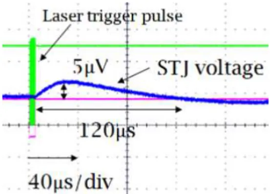 図 18: SOI 極低温アンプによる Nb/Al-STJ 信号 の冷凍機内増幅。産総研 CRAVITY 製 20 μ m 角 Nb/Al-STJ の可視光パルス ( 波長 465 nm) に対す る応答信号を同じく冷凍機内に配置された SOI 極 低温増幅回路によって増幅信号を読み出すことに 成功した。 図 19: ハフニウムを用いた超伝導トンネル接合素子によるパルス応答の確認。ハフニウム酸化層の上に薄いアルミニウム層を用い，従来のHf-STJよりリーク電流密度を約1/16に低減に成功。このサンプルで可視