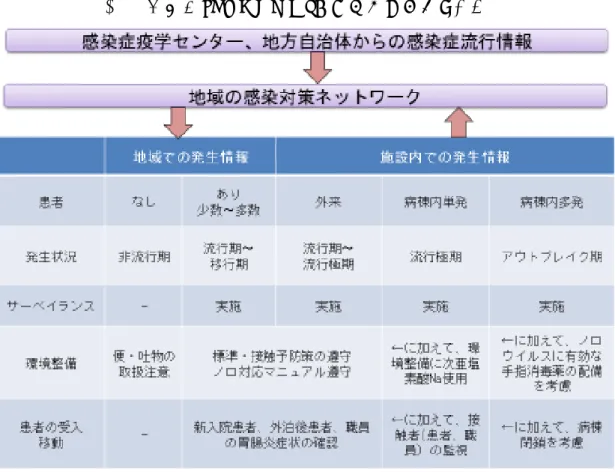 図 4  感染性（ノロウイルス）胃腸炎流行状況と対応 