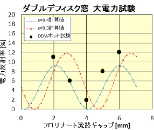 図 3 ダブルディスク窓電力反射率のフロリナー ト流路ギャップ依存性（600kW 大電力試験） 図 4 154/116GHz ジャイロトロンの発振電 力のビーム電流依存性（α=1） が違う要因として、屈折の影響や、反射波や位相ずれによる干渉の影響が考えられる。これらの結果より、サファイアの 28GHz の誘電率は 9.4 に近いこと、フロリナート流路ギャップは4mm 付近に最適値があることが確認できた。実機搭載後に出力が最大となる様に流路ギャップの微調整を34.8GHz 発振の場合も合わせ行う予定である。 
