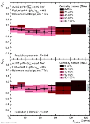 図 17 Nuclear modification factor Q pPb at √s