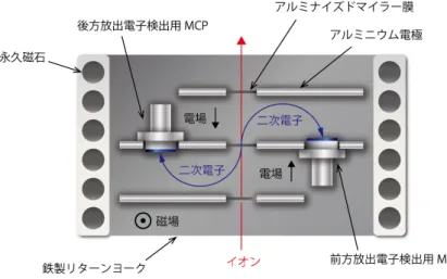 図 3 両読型飛行時間検出器の模式図。 反応は、不安定核生成の観点でも興味深い。応用加速器部門の 6MV タンデム加速器には、ラムシフト 型偏極イオン源があり、偏極した陽子ビームの生成が可能である。偏極陽子を使用することにより、核 偏極した不安定核が生成できる可能性がある。核偏極した不安定核が生成できれば、β 線の非対称放出 を指標とした核磁気共鳴法（β -NMR 法）により、不安定核の核モーメントの研究を行うことができる。 以上の動機から、我々は、 2015 年 3 月から応用加速部門の 1MV タンデト