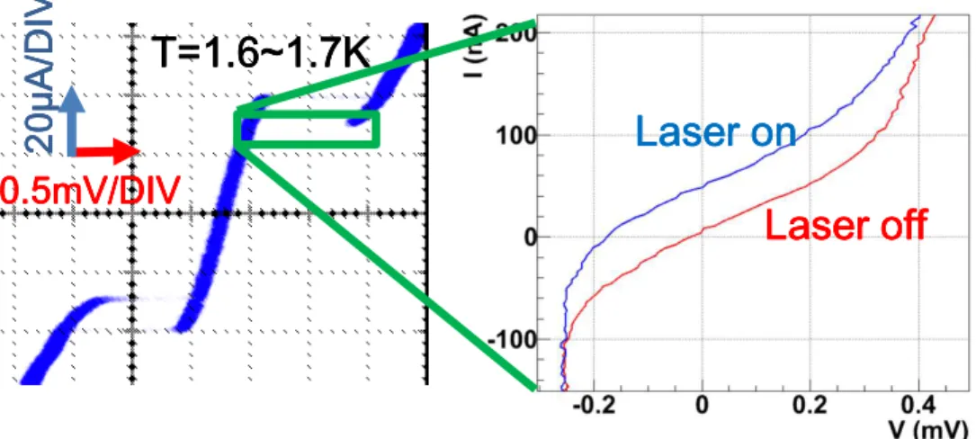 図 20: 産総研 CRAVITY で作製した 200 µm 角 Nb/Al-STJ への遠赤外線レーザー ( 波長 57.2 µm) 照射時の I-V 特性．レーザーは，チョ ッパーにより f=200 Hz でオン・オフされており，左の拡大図 ( 差動アンプ出力に よりオフセットは移動している ) において，レーザーオン時・オフ時の I-V 特性の変化が確認された． （ E γ ∼ 数 10 meV) の一光子ごとのエネルギーを数 % の精度で測定する性能をもつ STJ の開 発を行っている． 我々のグル