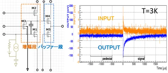 図 21: SOI 技術を用いて試作された STJ 信号読み出し用の極低温増幅器の回路図 ( 左 ) ，および T=3K での C=1nF を用いたテストパルス入力の様子 ( 右 ) ．入力信号の信号雑音比が増幅後の出力では向上している． への遠赤外線レーザー ( 波長 57.2 µm) 照射時の I-V 特性を示している．レーザーは，チョ ッ パーにより周波数 200 Hz でオン・オフされており，レーザーオン時・オフ時の I-V 特性の 変化が確認され，遠赤外線レーザーの照射パワーと STJ の応答から