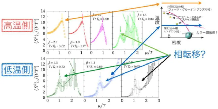 図 8: クォー ク 化 学 ポ テ ン シャル µ/T の 関 数 と し て の クォー ク 数 密 度 の ２ 次 キュム ラ ン ト ⟨ ˆN 2 ⟩