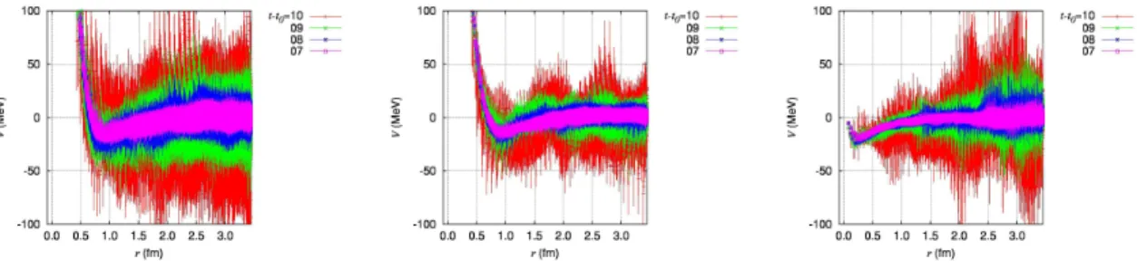 図 14: 体積 (96a) 4 ≈(8.2fm) 4 、格子間隔 a ≈ 0.085fm 、 (m π , m K ) ≈ (146, 525)MeV に対応するほ ぼ物理点上で計算された、 ΛN − ΛN 対角成分のポテンシャルを示す。色の違いは格子上で測定され た虚時間の違いを示している。左 : 1 S 0 チャネルにおける中心力ポテンシャル。中央 : 3 S 1 - 3 D 1 チャ ネルにおける中心力ポテンシャル。右 : 3 S 1 - 3 D 1 チャネルにおけるテンソル力ポテンシャル。 に基づ