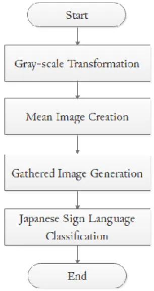Fig. 1.   Flowchart of JSL words classification method (proposed method). 