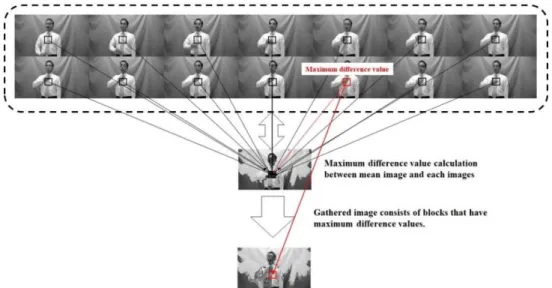Fig. 5 shows the gathered image generation based on computing the maximum value of difference  from the mean image