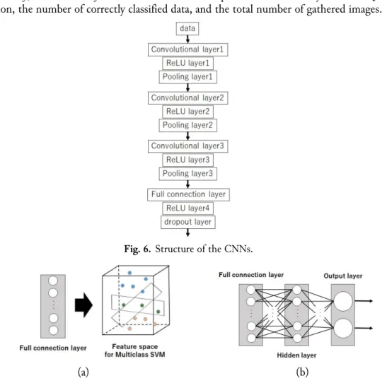 Fig. 6.   Structure of the CNNs. 