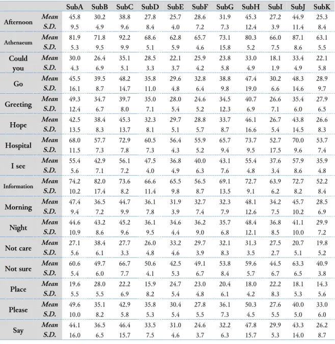 Table 1 shows the mean and standard deviation of the sample number of each Japanese sign for each  subject