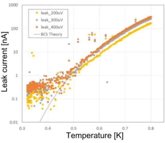 図 21: 産総研の CRAVITY で作製され た 100 µm 角の Nb/Al-STJ の光パルス応 答。光パルスは，可視光 (465 nm) のレー ザーを用いた。 STJ でレーザートリガー 位置に検出された応答は，およそ 4 光子 程度に相当。 図 22: 産総研の CRAVITY で作製された50 µm角のNb/Al-STJ の漏れ電流の温 度依存性。 宇宙論により存在が予言されている宇宙背景ニュートリノが崩壊する際に発生する光子は， 例えば重いニュートリノ (ν 3 ) の質量を ∼ 50 