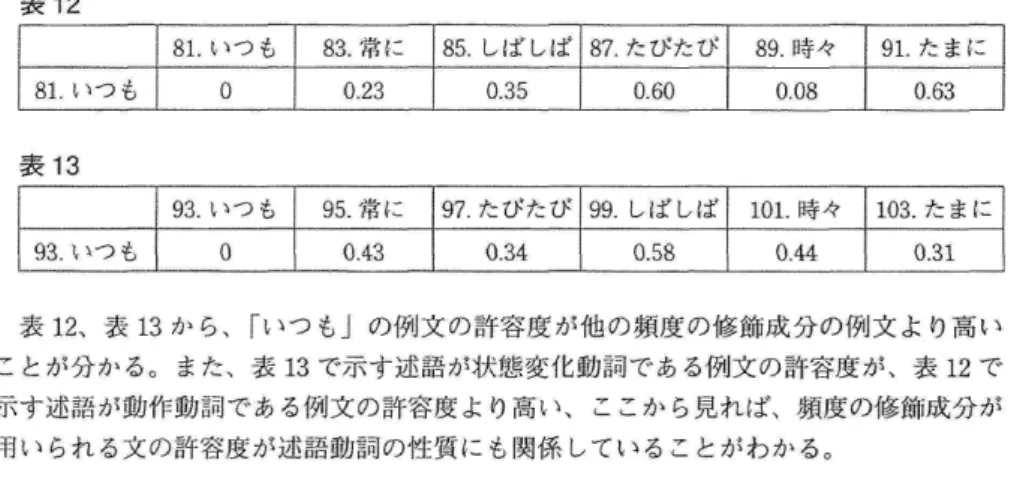 表 12 表 13 表 12、 表 13 か ら 、 rp つも J の 例 文 の 許 容 度 が 他 の 頻 度 の 修 飾 成 分 の 例 文 よ り 高 い こ と が 分 か る 。 ま た 、 表 13 で 示 す 述 語 が 状 態 変 化 動 詞 で あ る 例 文 の 許 容 度 が 、 表 12 で 示 す 述 語 が 動 作 動 認 で あ る 例 文 の 許 容 度 よ り 高 い 、 こ こ か ら 見 れ ば 、 頻 度 の 修 飾 成 分 が 用 い ら れ る 文 の 許 容