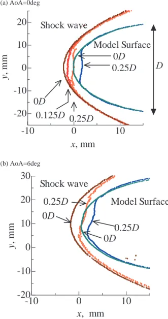 Fig. 5  Comparison of shock wave position with different bleed  holes 0 2 4 60.750.800.850.900.951.001.05 Angle-of-Attack, deg