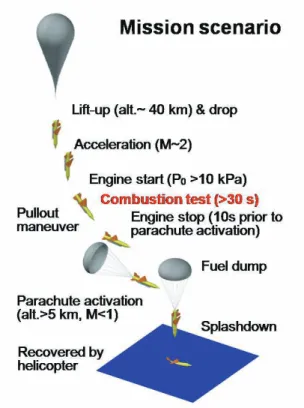 Fig. 1 ： Mission scenario of BOV-3 as a S-engine demonstrator.