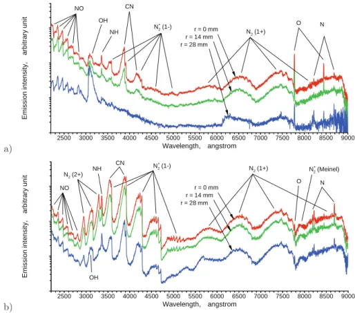 Fig. 2 ： Overall spectra of emission intensity obtained in a) simulated air and b) nitrogen test ﬂows.