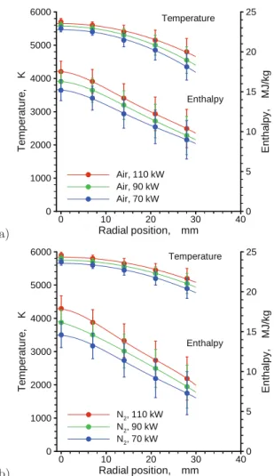 Fig. 4 ： Radial distribution of temperature and gas enthalpy in a) simulated air and b) nitrogen test ﬂows.