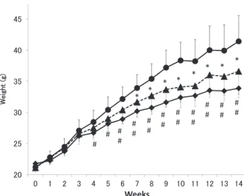 Figure 1. SPE attenuates body weight gain in C57BL/6 mice fed a high - fat diet. Mice were fed a high - fat diet and treated with (triangle) (n = 10) or without SPE (circle) (n = 9)