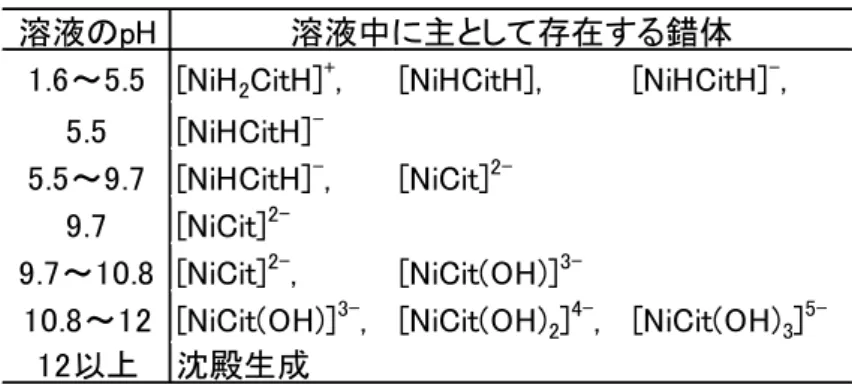 図 4.13a)  Fe-H 2 O 系 ( 水酸化物系 )(25 ℃ )  図 4.13b)  Fe-H 2 O 系 ( 酸化物系 )(25 ℃ ) 