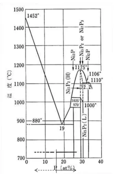 図 1.15  Ni-P 熱平衡状態図と、電析法によ アモルフ ス形成組成範    