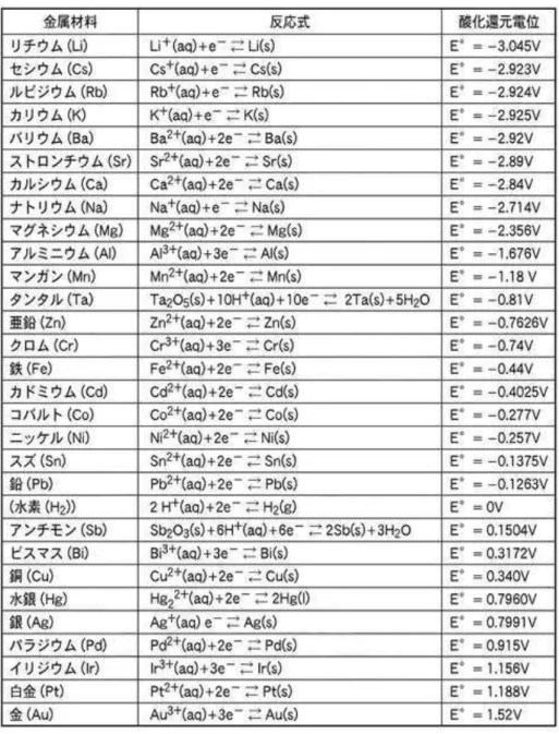 表 1. 9  金属の標準電極電位 25°C ）