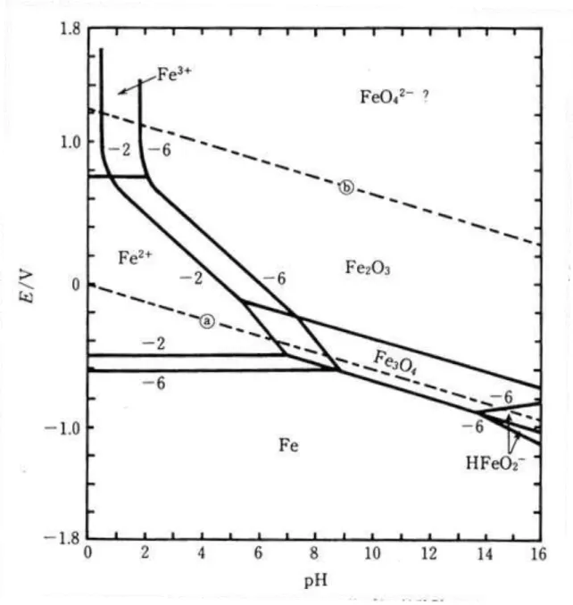 図   1.21  鉄の pH- 電位図 ( 酸化物系 )(25°C) 